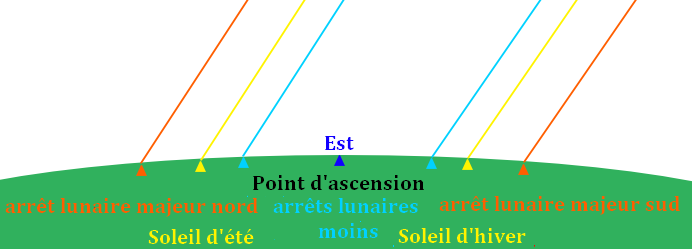 point-ascension